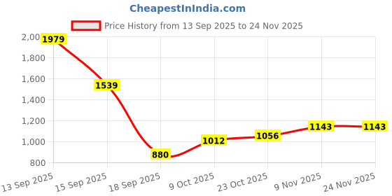 tatacliq.com Park Avenue Blue Smart Fit Texture Trousers park avenue Price History Graph from 13 Sep 2025 to 23 Nov 2025