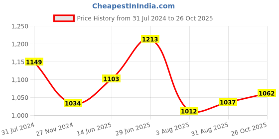 tatacliq.com Park Avenue Blue Super Slim Fit Check Flat Front Trousers park avenue Price History Graph from 31 Jul 2024 to 26 Oct 2025