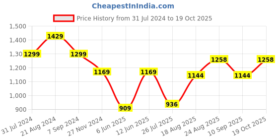 tatacliq.com Park Avenue Blue Super Slim Fit Checks Trousers park avenue Price History Graph from 31 Jul 2024 to 19 Oct 2025