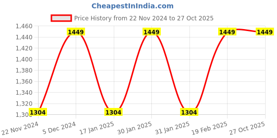 tatacliq.com Park Avenue Blue Super Slim Fit Checks Trousers park avenue Price History Graph from 22 Nov 2024 to 26 Oct 2025
