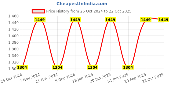 tatacliq.com Park Avenue Blue Super Slim Fit Checks Trousers park avenue Price History Graph from 25 Oct 2024 to 21 Oct 2025