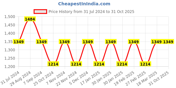 tatacliq.com Park Avenue Blue Super Slim Fit Jeans park avenue Price History Graph from 31 Jul 2024 to 31 Oct 2025