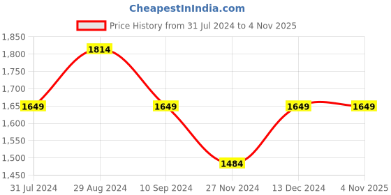 tatacliq.com Park Avenue Blue Super Slim Fit Jeans park avenue Price History Graph from 31 Jul 2024 to 3 Nov 2025