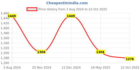 tatacliq.com Park Avenue Blue Super Slim Fit Jeans park avenue Price History Graph from 3 Aug 2024 to 22 Oct 2025