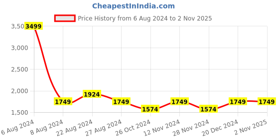 tatacliq.com Park Avenue Blue Super Slim Fit Jeans park avenue Price History Graph from 6 Aug 2024 to 1 Nov 2025
