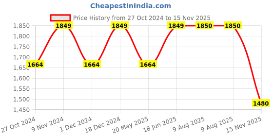 tatacliq.com Park Avenue Blue Super Slim Fit Jeans park avenue Price History Graph from 27 Oct 2024 to 15 Nov 2025