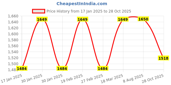 tatacliq.com Park Avenue Blue Super Slim Fit Jeans park avenue Price History Graph from 17 Jan 2025 to 28 Oct 2025