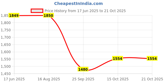 tatacliq.com Park Avenue Blue Super Slim Fit Jeans park avenue Price History Graph from 17 Jun 2025 to 21 Oct 2025