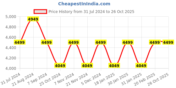 tatacliq.com Park Avenue Blue Super Slim Fit Printed Blazer park avenue Price History Graph from 31 Jul 2024 to 26 Oct 2025