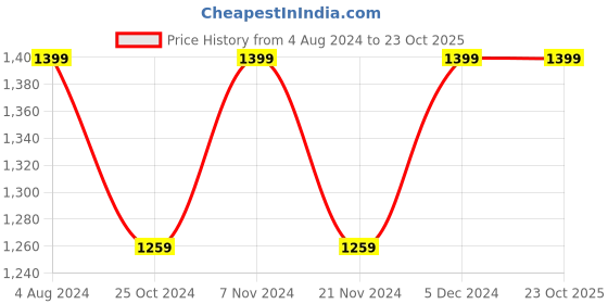 tatacliq.com Park Avenue Blue Super Slim Fit Texture Trousers park avenue Price History Graph from 4 Aug 2024 to 23 Oct 2025