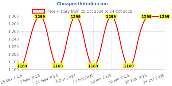 tatacliq.com Park Avenue Blue Super Slim Fit Texture Trousers park avenue Price History Graph from 25 Oct 2024 to 23 Oct 2025