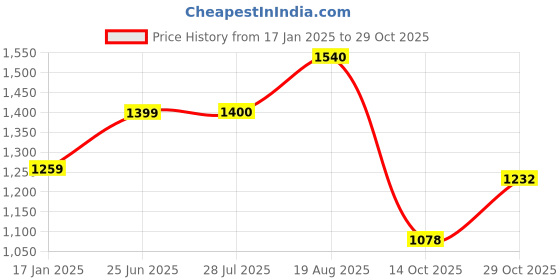 tatacliq.com Park Avenue Blue Super Slim Fit Texture Trousers park avenue Price History Graph from 17 Jan 2025 to 29 Oct 2025