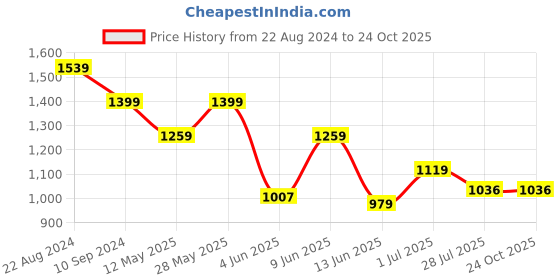 tatacliq.com Park Avenue Blue Super Slim Fit Texture Trousers park avenue Price History Graph from 22 Aug 2024 to 23 Oct 2025