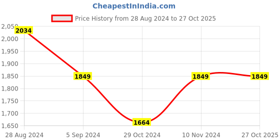 tatacliq.com Park Avenue Blue Super Slim Fit Texture Trousers park avenue Price History Graph from 28 Aug 2024 to 27 Oct 2025
