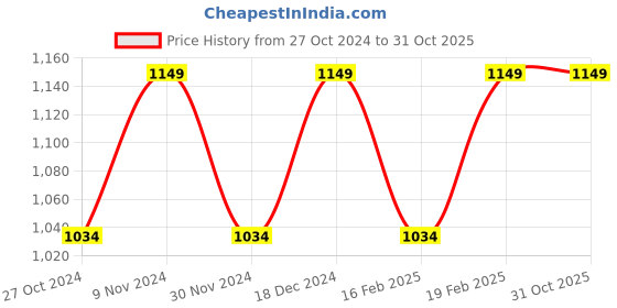 tatacliq.com Park Avenue Blue Super Slim Fit Texture Trousers park avenue Price History Graph from 27 Oct 2024 to 31 Oct 2025