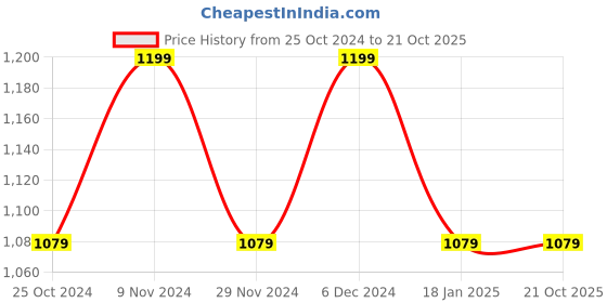 tatacliq.com Park Avenue Blue Super Slim Fit Texture Trousers park avenue Price History Graph from 25 Oct 2024 to 21 Oct 2025