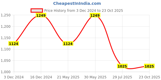 tatacliq.com Park Avenue Blue Super Slim Fit Texture Trousers park avenue Price History Graph from 3 Dec 2024 to 23 Oct 2025