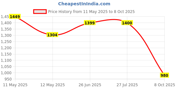 tatacliq.com Park Avenue Blue Super Slim Fit Texture Trousers park avenue Price History Graph from 11 May 2025 to 8 Oct 2025