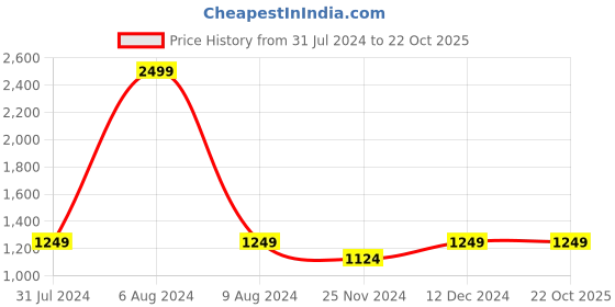 tatacliq.com Park Avenue Blue Super Slim Fit Trousers park avenue Price History Graph from 31 Jul 2024 to 22 Oct 2025