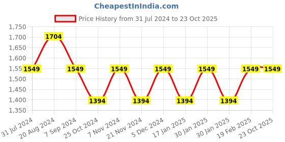 tatacliq.com Park Avenue Blue  Super Slim Fit Trousers park avenue Price History Graph from 31 Jul 2024 to 23 Oct 2025