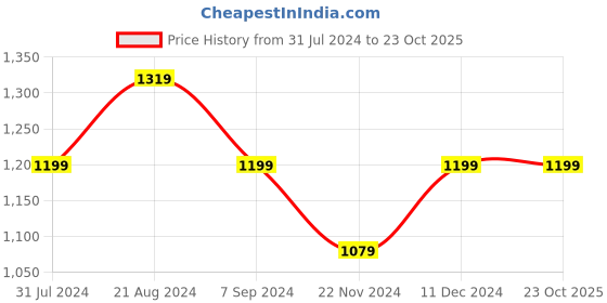 tatacliq.com Park Avenue Blue Super Slim Fit Trousers park avenue Price History Graph from 31 Jul 2024 to 23 Oct 2025