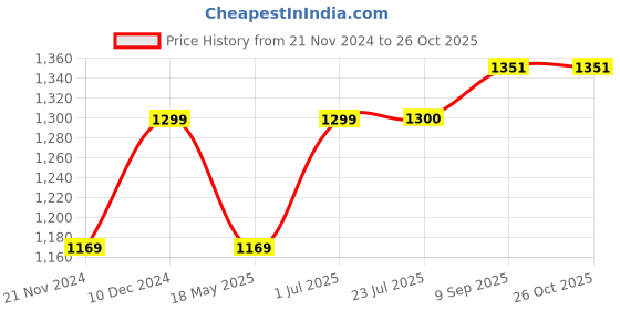 tatacliq.com Park Avenue Blue Super Slim Fit Trousers park avenue Price History Graph from 21 Nov 2024 to 26 Oct 2025