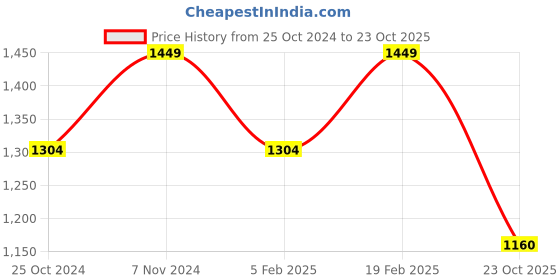 tatacliq.com Park Avenue Blue Super Slim Fit Trousers park avenue Price History Graph from 25 Oct 2024 to 23 Oct 2025