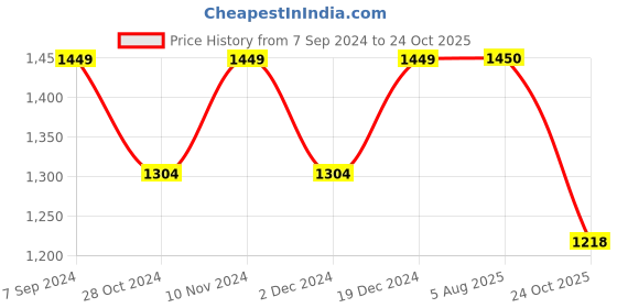 tatacliq.com Park Avenue Blue Super Slim Fit Trousers park avenue Price History Graph from 7 Sep 2024 to 24 Oct 2025