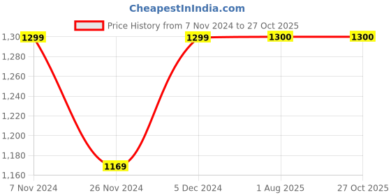 tatacliq.com Park Avenue Blue Super Slim Fit Trousers park avenue Price History Graph from 7 Nov 2024 to 27 Oct 2025