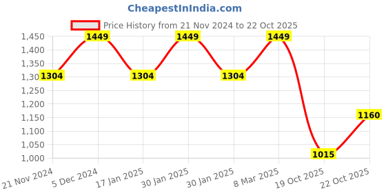 tatacliq.com Park Avenue Blue Super Slim Fit Trousers park avenue Price History Graph from 21 Nov 2024 to 21 Oct 2025