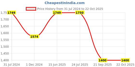 tatacliq.com Park Avenue Blue Tapered Fit Low Rise Jeans park avenue Price History Graph from 31 Jul 2024 to 22 Oct 2025