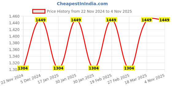 tatacliq.com Park Avenue BlueRegular Fit Jeans park avenue Price History Graph from 22 Nov 2024 to 4 Nov 2025