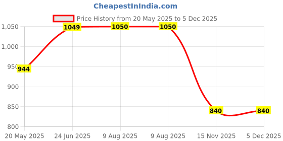 tatacliq.com Park Avenue Brick Red Slim Fit Polo T-Shirt park avenue Price History Graph from 20 May 2025 to 4 Dec 2025
