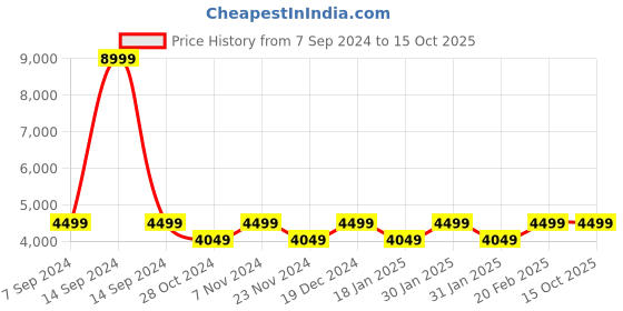 tatacliq.com Park Avenue Brown Check Notched Lapel Blazer park avenue Price History Graph from 7 Sep 2024 to 14 Oct 2025