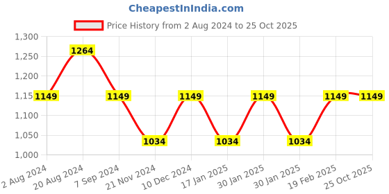 tatacliq.com Park Avenue Brown Classic Fit Trousers park avenue Price History Graph from 2 Aug 2024 to 25 Oct 2025