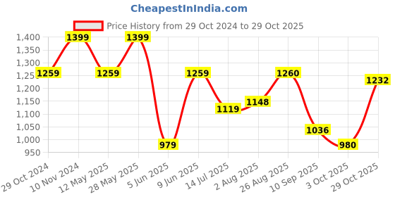 tatacliq.com Park Avenue Brown Cotton Slim Fit Printed Shirt park avenue Price History Graph from 29 Oct 2024 to 29 Oct 2025