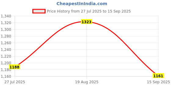 tatacliq.com Park Avenue Brown Cotton Slim Fit Self Pattern Shirt park avenue Price History Graph from 27 Jul 2025 to 15 Sep 2025