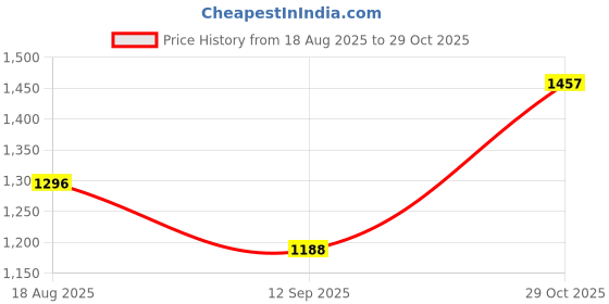 tatacliq.com Park Avenue Brown Cotton Slim Fit Self Pattern Shirt park avenue Price History Graph from 18 Aug 2025 to 29 Oct 2025