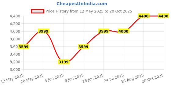 tatacliq.com Park Avenue Brown Luxus Fit Texture Trousers park avenue Price History Graph from 12 May 2025 to 19 Oct 2025