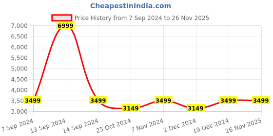 tatacliq.com Park Avenue Brown Notched Lapel Blazer park avenue Price History Graph from 7 Sep 2024 to 25 Nov 2025