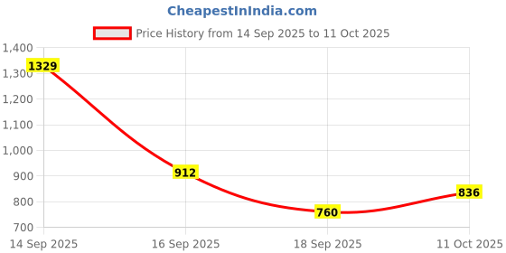 tatacliq.com Park Avenue Brown Polyviscose Slim Fit Self Design Formal Trosuers park avenue Price History Graph from 14 Sep 2025 to 11 Oct 2025