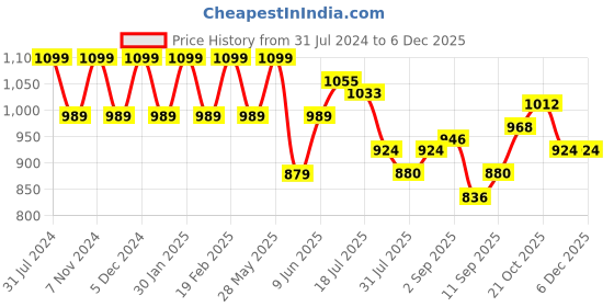 tatacliq.com Park Avenue Brown Regular Fit Checks Trousers park avenue Price History Graph from 31 Jul 2024 to 3 Dec 2025