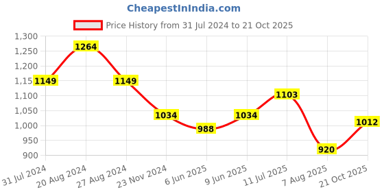tatacliq.com Park Avenue Brown Regular Fit Checks Trousers park avenue Price History Graph from 31 Jul 2024 to 21 Oct 2025