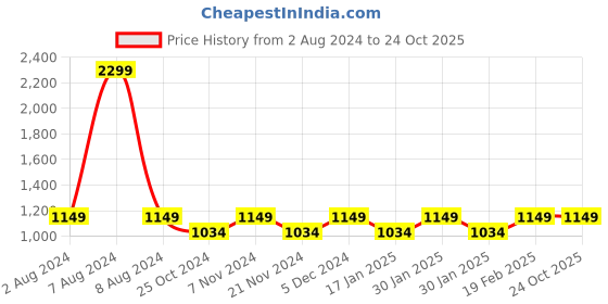 tatacliq.com Park Avenue Brown Regular Fit Checks Trousers park avenue Price History Graph from 2 Aug 2024 to 24 Oct 2025
