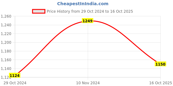 tatacliq.com Park Avenue Brown Regular Fit Checks Trousers park avenue Price History Graph from 29 Oct 2024 to 16 Oct 2025