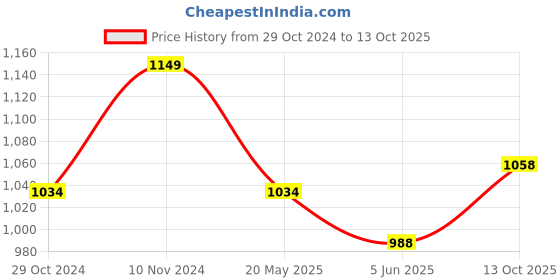 tatacliq.com Park Avenue Brown Regular Fit Checks Trousers park avenue Price History Graph from 29 Oct 2024 to 13 Oct 2025