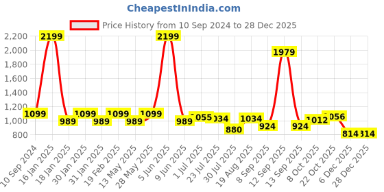 tatacliq.com Park Avenue Brown Regular Fit Checks Trousers park avenue Price History Graph from 10 Sep 2024 to 28 Dec 2025