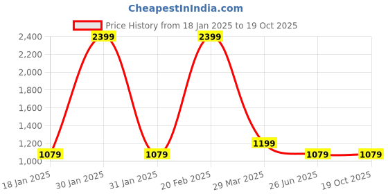 tatacliq.com Park Avenue Brown Regular Fit Checks Trousers park avenue Price History Graph from 18 Jan 2025 to 19 Oct 2025
