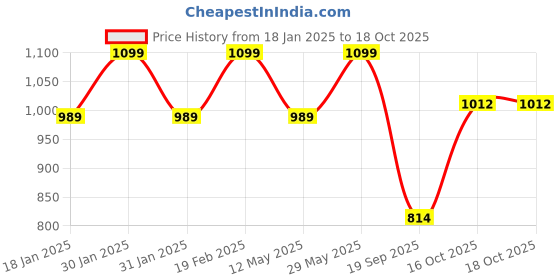 tatacliq.com Park Avenue Brown Regular Fit Checks Trousers park avenue Price History Graph from 18 Jan 2025 to 18 Oct 2025