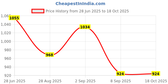 tatacliq.com Park Avenue Brown Regular Fit Checks Trousers park avenue Price History Graph from 28 Jun 2025 to 18 Oct 2025